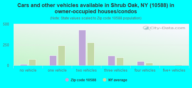 Cars and other vehicles available in Shrub Oak, NY (10588) in owner-occupied houses/condos