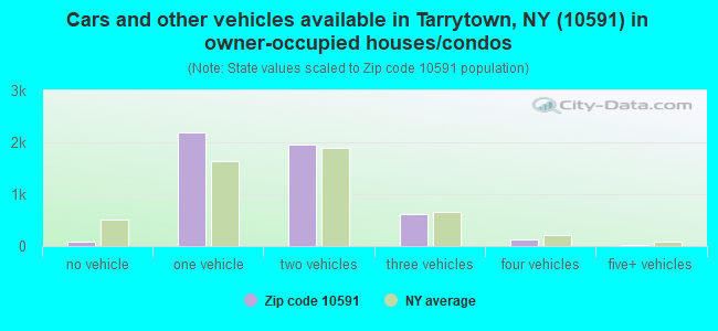 Cars and other vehicles available in Tarrytown, NY (10591) in owner-occupied houses/condos