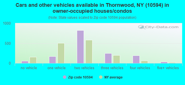 Cars and other vehicles available in Thornwood, NY (10594) in owner-occupied houses/condos