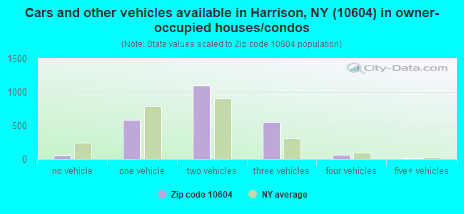 Cars and other vehicles available in Harrison, NY (10604) in owner-occupied houses/condos