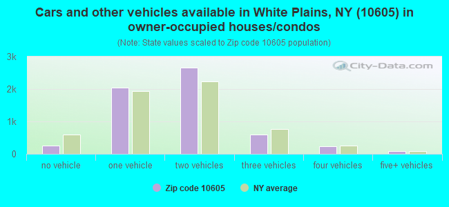 Cars and other vehicles available in White Plains, NY (10605) in owner-occupied houses/condos
