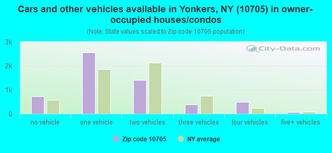 Cars and other vehicles available in Yonkers, NY (10705) in owner-occupied houses/condos