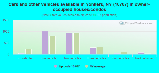 Cars and other vehicles available in Yonkers, NY (10707) in owner-occupied houses/condos