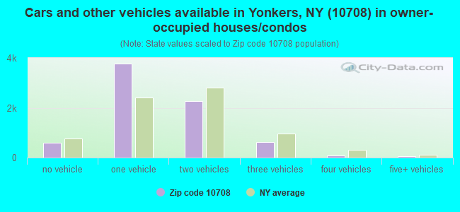Cars and other vehicles available in Yonkers, NY (10708) in owner-occupied houses/condos