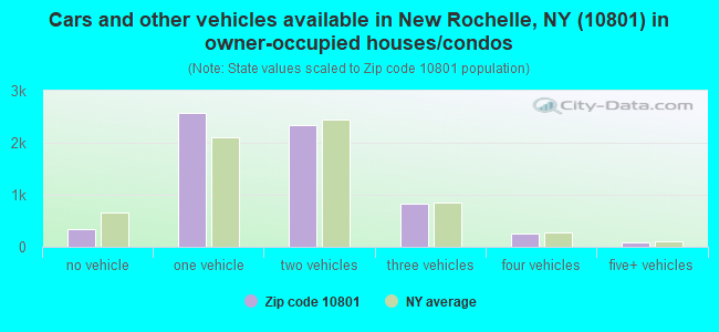 Cars and other vehicles available in New Rochelle, NY (10801) in owner-occupied houses/condos