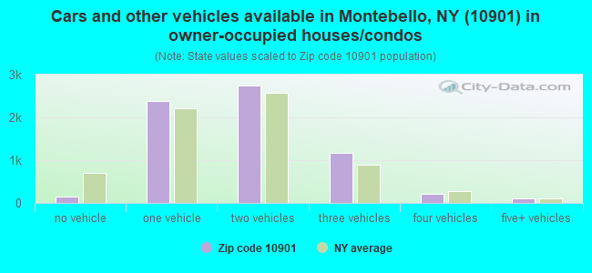 Cars and other vehicles available in Montebello, NY (10901) in owner-occupied houses/condos