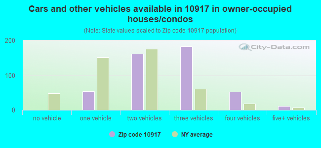 Cars and other vehicles available in 10917 in owner-occupied houses/condos