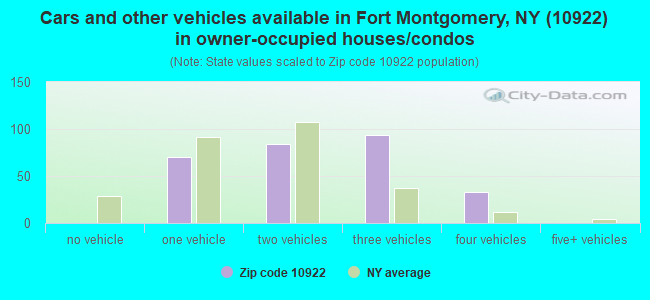Cars and other vehicles available in Fort Montgomery, NY (10922) in owner-occupied houses/condos
