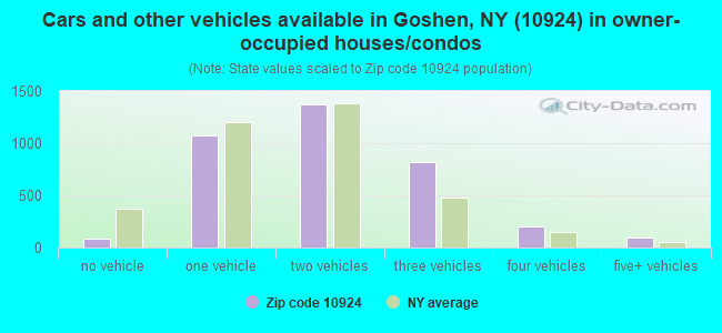 Cars and other vehicles available in Goshen, NY (10924) in owner-occupied houses/condos