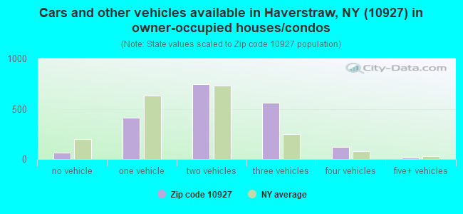 Cars and other vehicles available in Haverstraw, NY (10927) in owner-occupied houses/condos