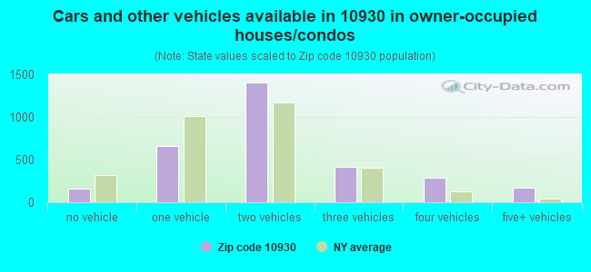 Cars and other vehicles available in 10930 in owner-occupied houses/condos