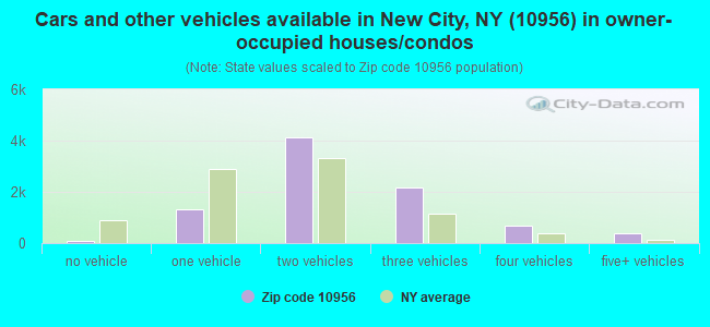 Cars and other vehicles available in New City, NY (10956) in owner-occupied houses/condos
