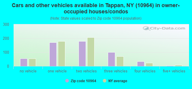 Cars and other vehicles available in Tappan, NY (10964) in owner-occupied houses/condos