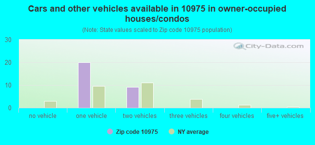Cars and other vehicles available in 10975 in owner-occupied houses/condos