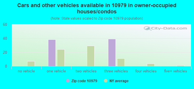 Cars and other vehicles available in 10979 in owner-occupied houses/condos