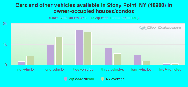 Cars and other vehicles available in Stony Point, NY (10980) in owner-occupied houses/condos