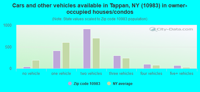 Cars and other vehicles available in Tappan, NY (10983) in owner-occupied houses/condos