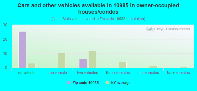 Cars and other vehicles available in 10985 in owner-occupied houses/condos