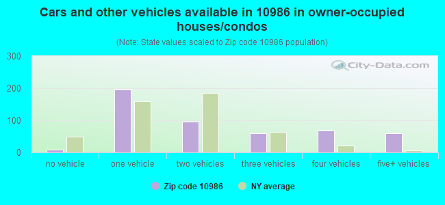 Cars and other vehicles available in 10986 in owner-occupied houses/condos