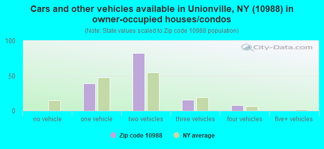 Cars and other vehicles available in Unionville, NY (10988) in owner-occupied houses/condos