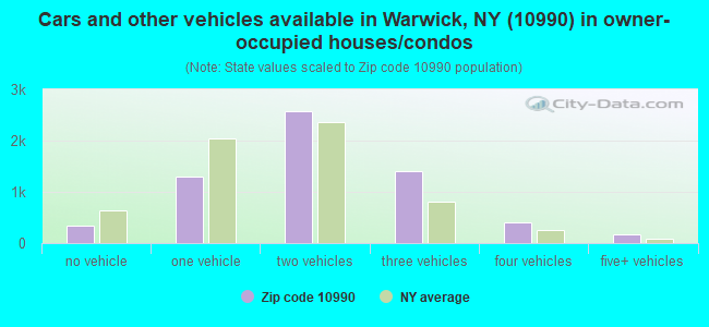 Cars and other vehicles available in Warwick, NY (10990) in owner-occupied houses/condos