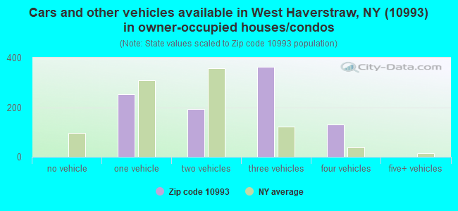 Cars and other vehicles available in West Haverstraw, NY (10993) in owner-occupied houses/condos