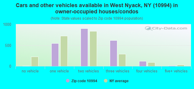 Cars and other vehicles available in West Nyack, NY (10994) in owner-occupied houses/condos