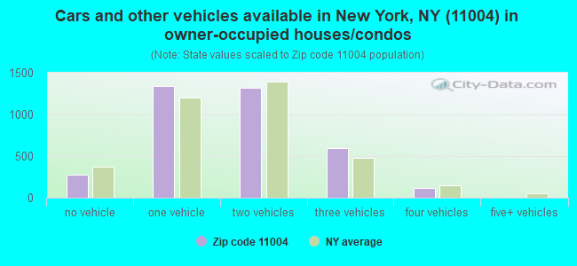 Cars and other vehicles available in New York, NY (11004) in owner-occupied houses/condos