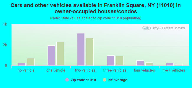 Cars and other vehicles available in Franklin Square, NY (11010) in owner-occupied houses/condos
