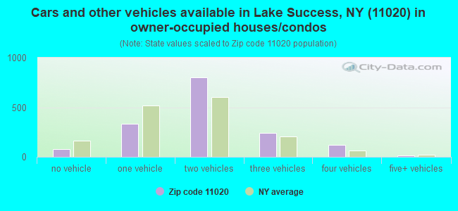 Cars and other vehicles available in Lake Success, NY (11020) in owner-occupied houses/condos