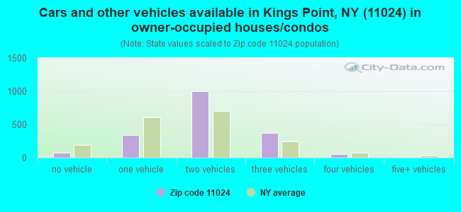 Cars and other vehicles available in Kings Point, NY (11024) in owner-occupied houses/condos