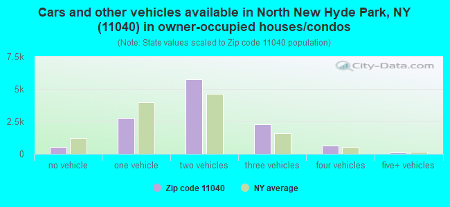 Cars and other vehicles available in North New Hyde Park, NY (11040) in owner-occupied houses/condos