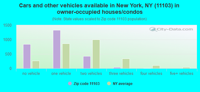 Cars and other vehicles available in New York, NY (11103) in owner-occupied houses/condos