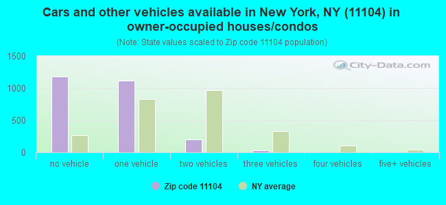 Cars and other vehicles available in New York, NY (11104) in owner-occupied houses/condos