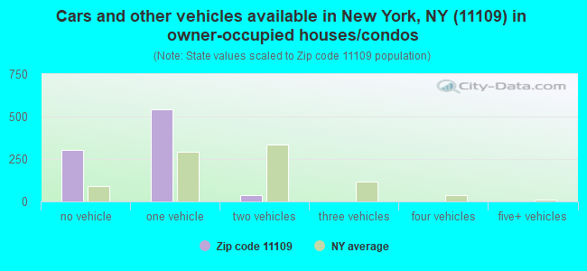 Cars and other vehicles available in New York, NY (11109) in owner-occupied houses/condos