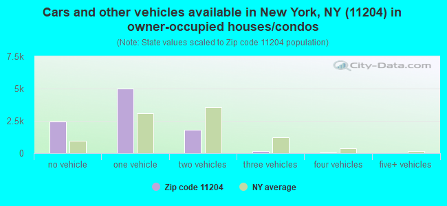 Cars and other vehicles available in New York, NY (11204) in owner-occupied houses/condos