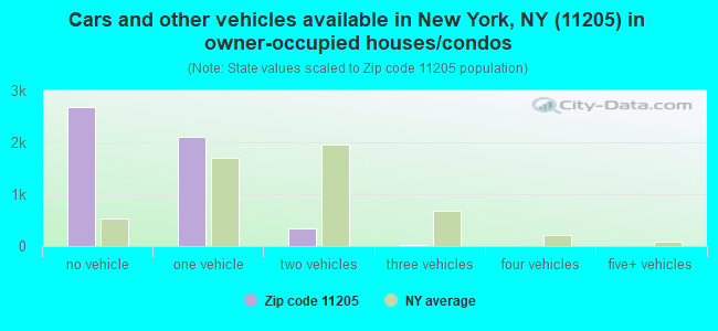 Cars and other vehicles available in New York, NY (11205) in owner-occupied houses/condos