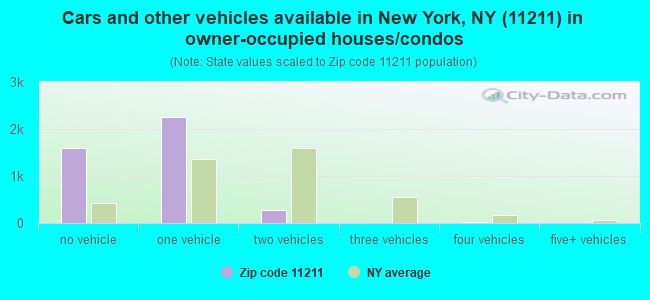 Cars and other vehicles available in New York, NY (11211) in owner-occupied houses/condos