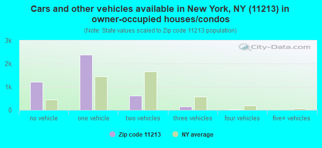 Cars and other vehicles available in New York, NY (11213) in owner-occupied houses/condos