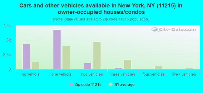 Cars and other vehicles available in New York, NY (11215) in owner-occupied houses/condos