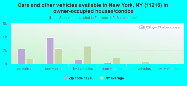 Cars and other vehicles available in New York, NY (11216) in owner-occupied houses/condos
