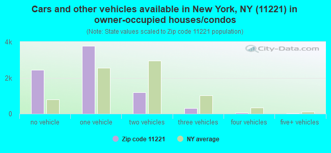 Cars and other vehicles available in New York, NY (11221) in owner-occupied houses/condos