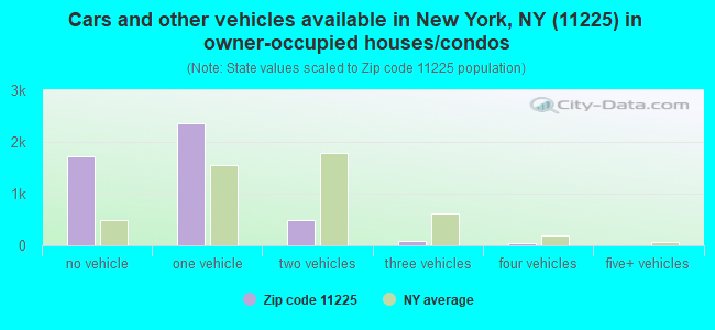 Cars and other vehicles available in New York, NY (11225) in owner-occupied houses/condos