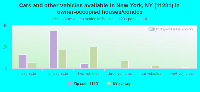 Cars and other vehicles available in New York, NY (11231) in owner-occupied houses/condos