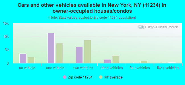 Cars and other vehicles available in New York, NY (11234) in owner-occupied houses/condos