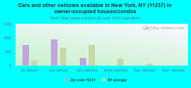 Cars and other vehicles available in New York, NY (11237) in owner-occupied houses/condos