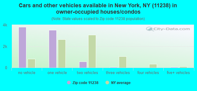 Cars and other vehicles available in New York, NY (11238) in owner-occupied houses/condos
