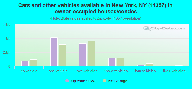 Cars and other vehicles available in New York, NY (11357) in owner-occupied houses/condos