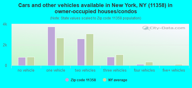 Cars and other vehicles available in New York, NY (11358) in owner-occupied houses/condos