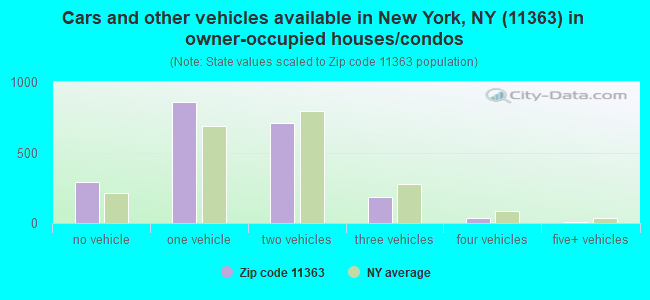 Cars and other vehicles available in New York, NY (11363) in owner-occupied houses/condos